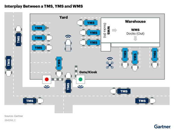Yard management system