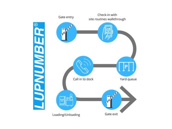 LUP flow chart