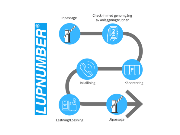 LUP process chart