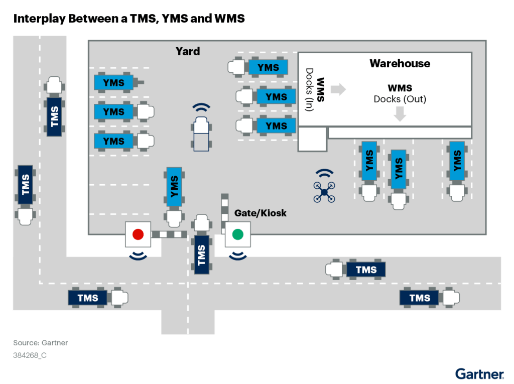 The capabilities of a yard management system